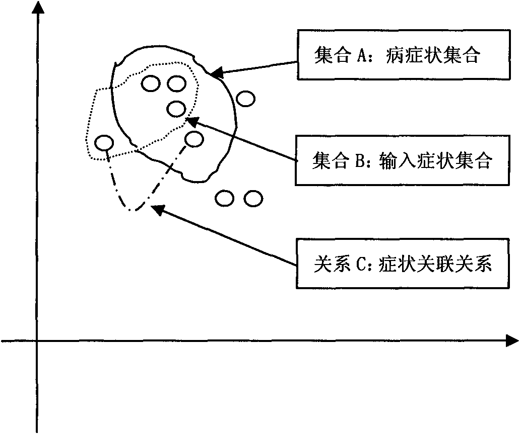 Deviation symptom description-oriented automatic computer-aided diagnosis method