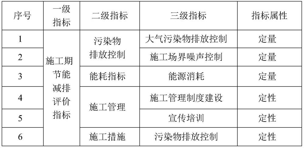 An evaluation method for energy saving and emission reduction during the construction period of asphalt roads