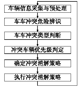 Vehicle lane change conflict resolution method under vehicle information interaction condition