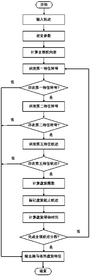 Feature recognition method for marquee-shaped circling in track