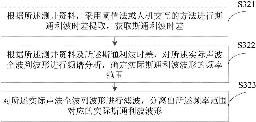 Linear sliding theory parameter inversion method and linear sliding theory parameter inversion device based on logging data