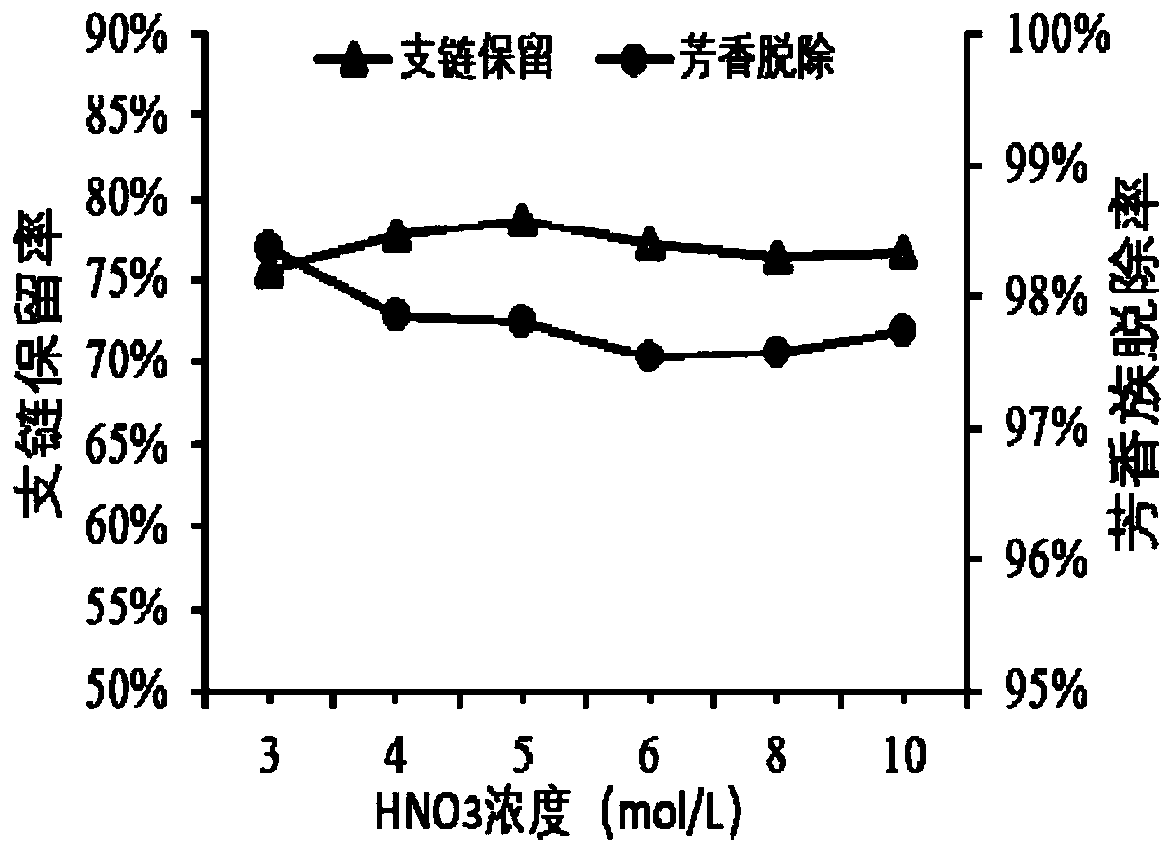 High-efficiency adsorption and dearomatization modified activated carbon and preparation method thereof