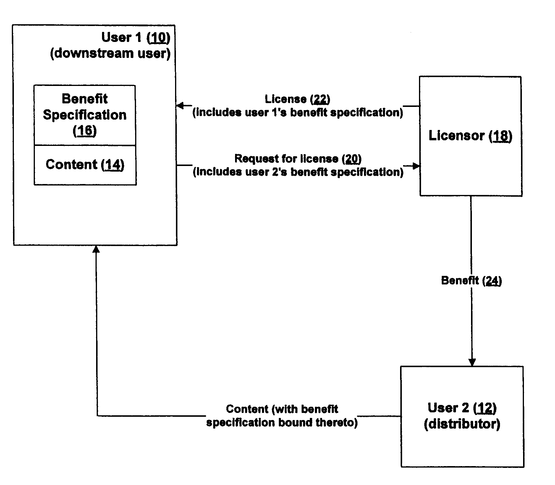 Redistribution of rights-managed content and technique for encouraging same