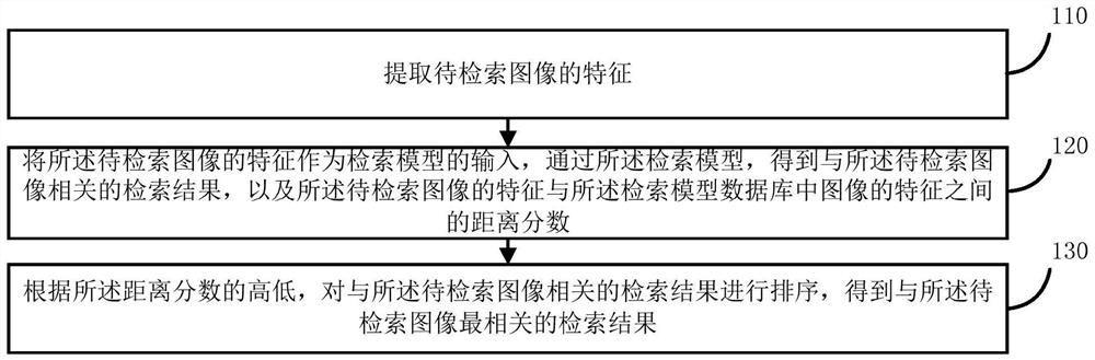 Retrieval method and device based on segmentation difficulty sample generation