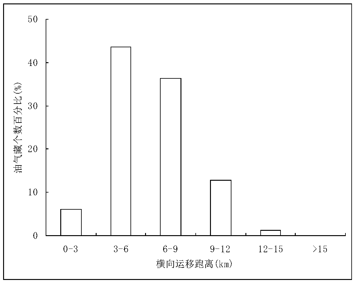 Exploration method of faulted basin slope oil reservoir distribution