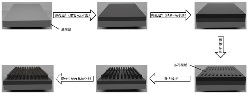 Fuel cell electrode in-situ preparation method based on microporous layer with double-layer ordered structure