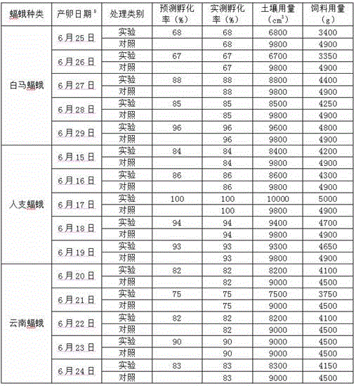 Prediction method for bat moth hatching rate