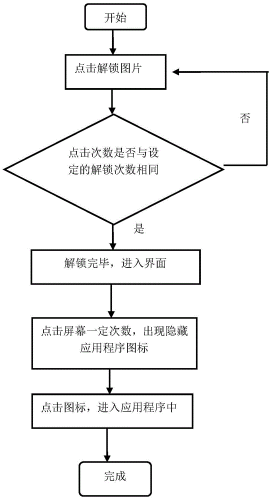 Touch screen terminal hidden unlocking method and system