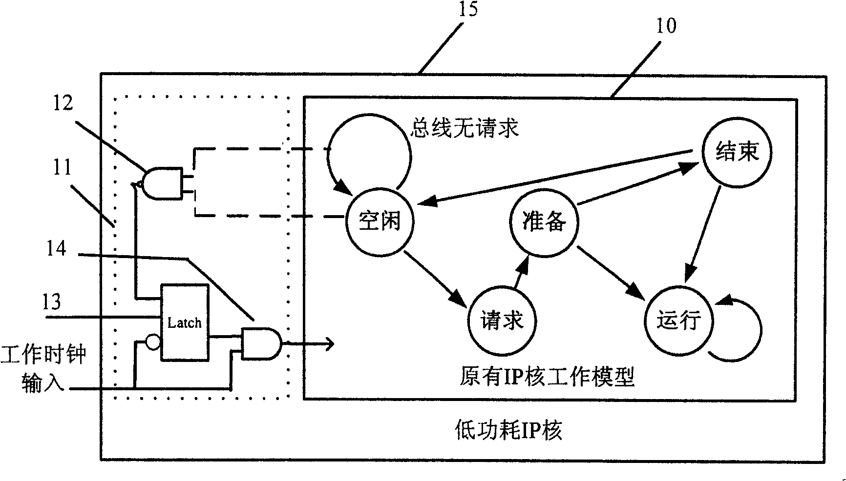 Power consumption reduction method for intellectual core and functional module for chip system