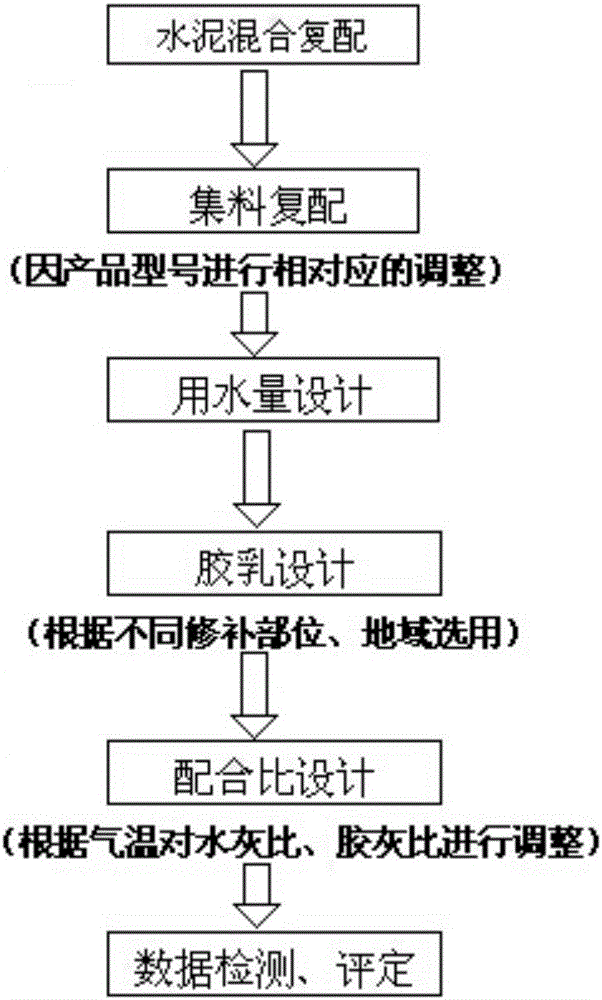 Preparation method for normal-temperature rapid repairing material for municipal roads and bridges and construction step of preparation method