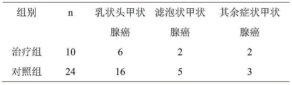 Traditional Chinese medicine preparation for treating liver depression and qi stagnation type thyroid cancer