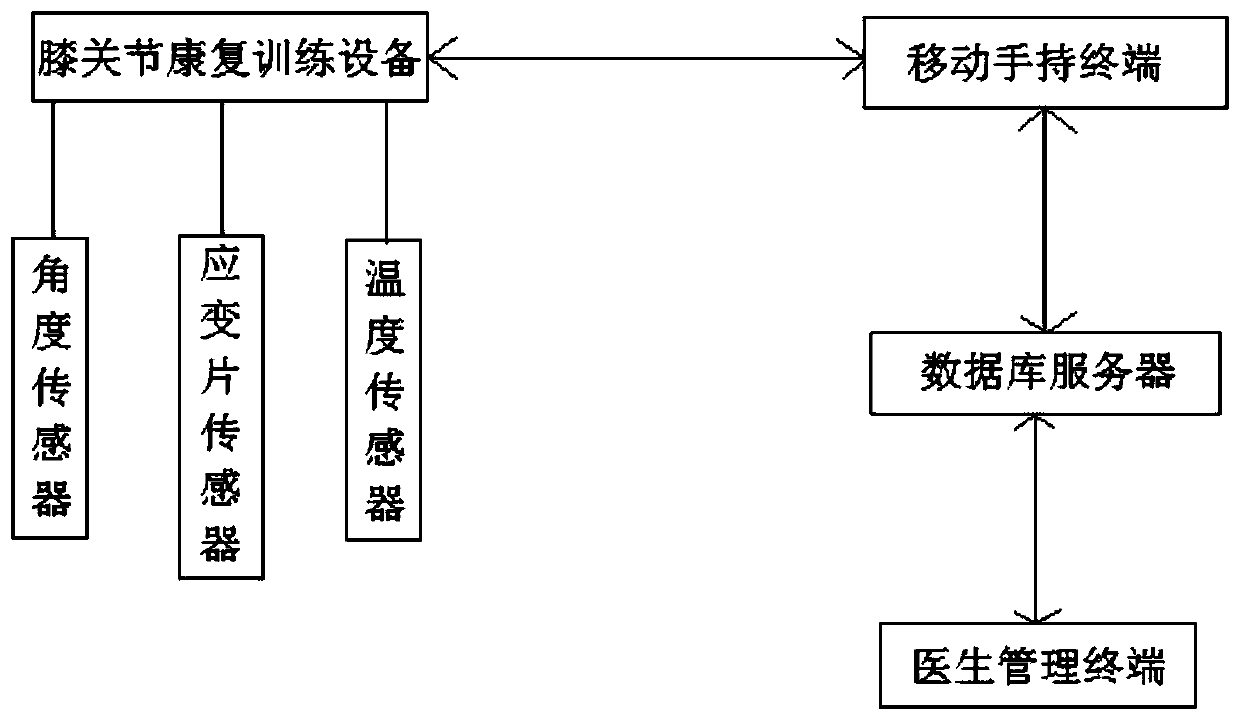 Knee joint rehabilitation training system used after TKA (Total Knee Arthroplasty) operation