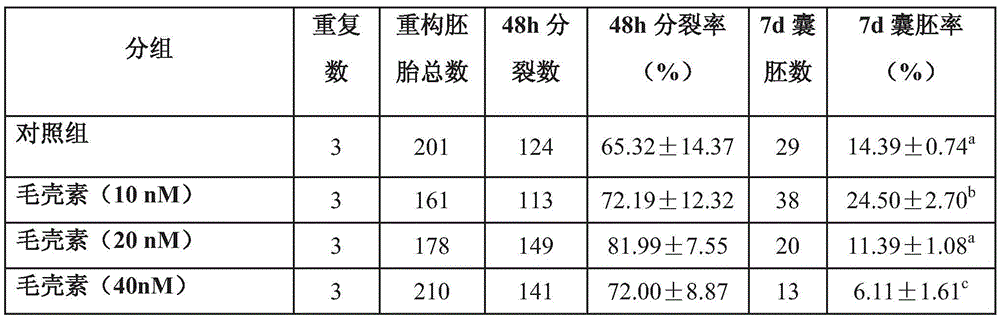 Method for improving porcine somatic cell nucleus transplantation embryo development efficiency