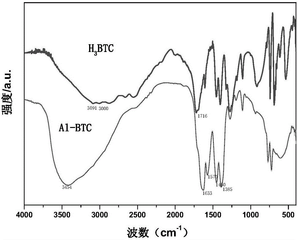 Synthesis method and application of Tb&lt;3+&gt;-modified Al-BTC nanotubes