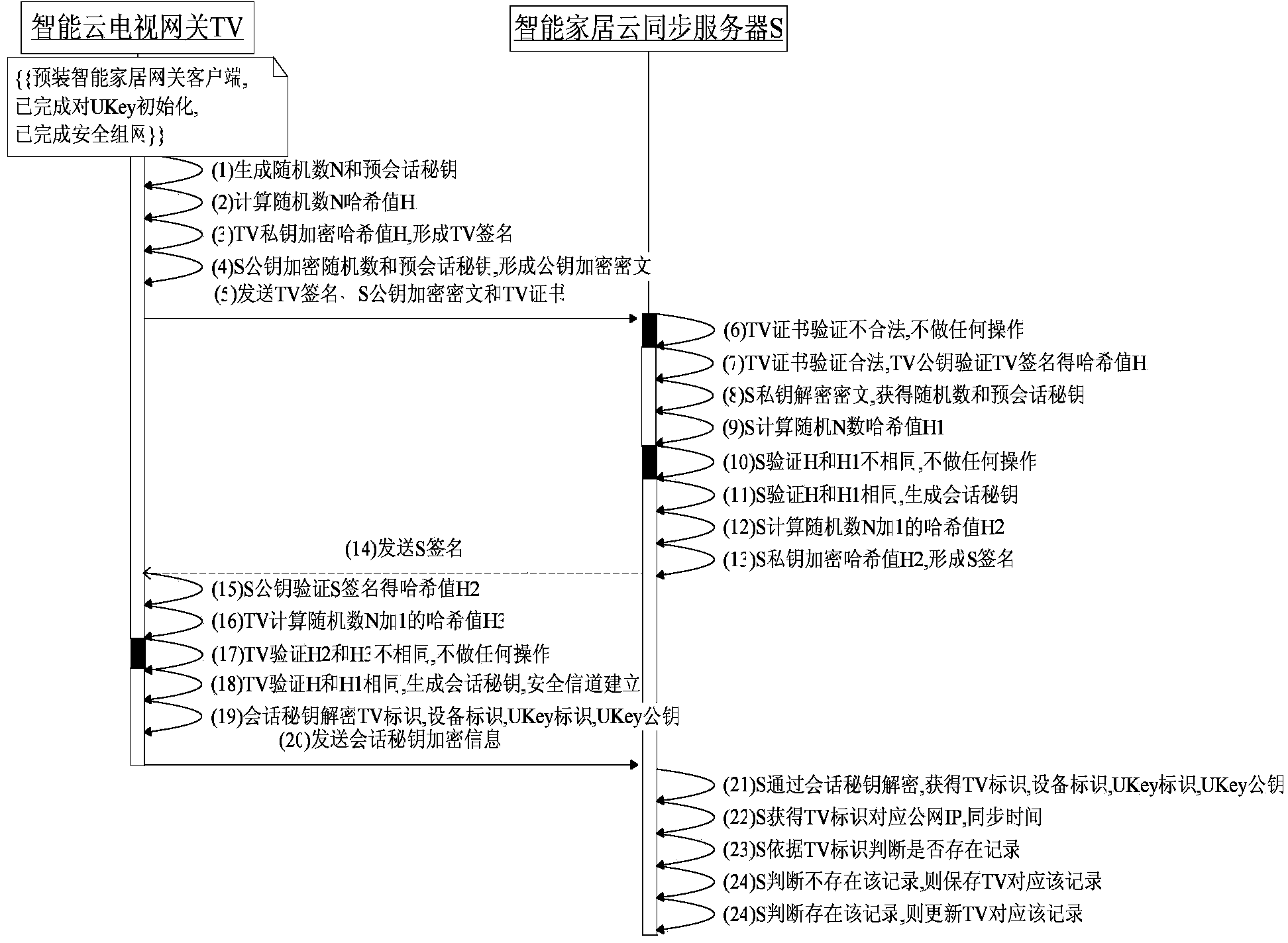 Smart home remote security access control implementation method based on smart cloud television gateway