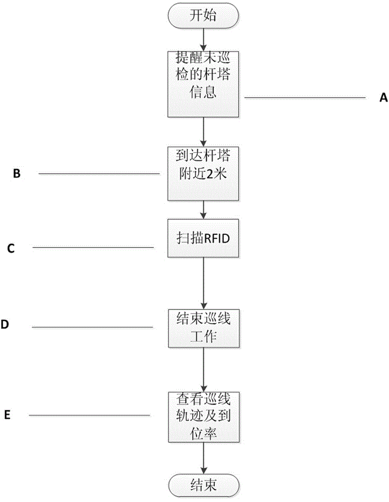 Power grid line inspector arrival rate monitoring method