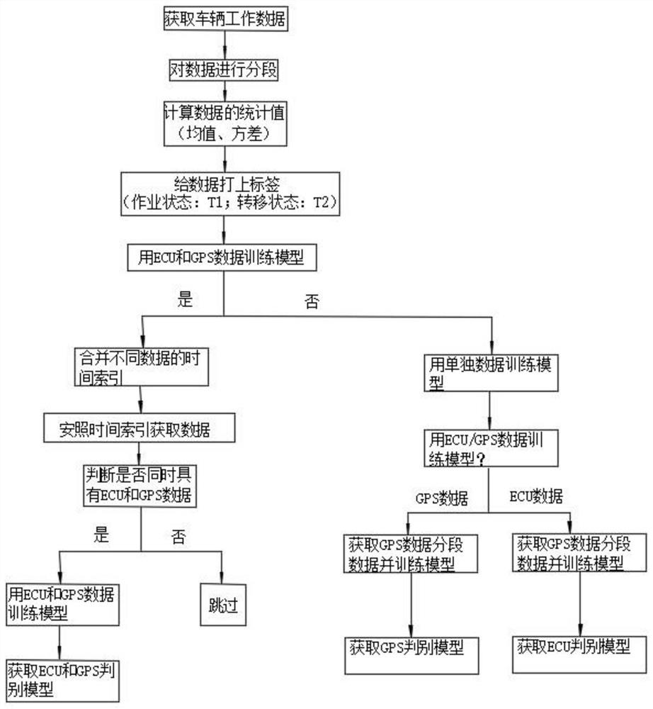 A Judgment Method of Agricultural Machinery Operation Status Based on GPS and Engine Data