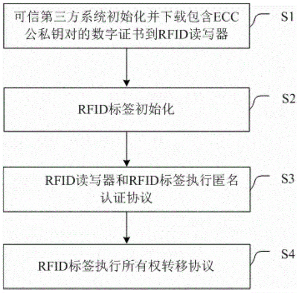 RFID ownership transfer method