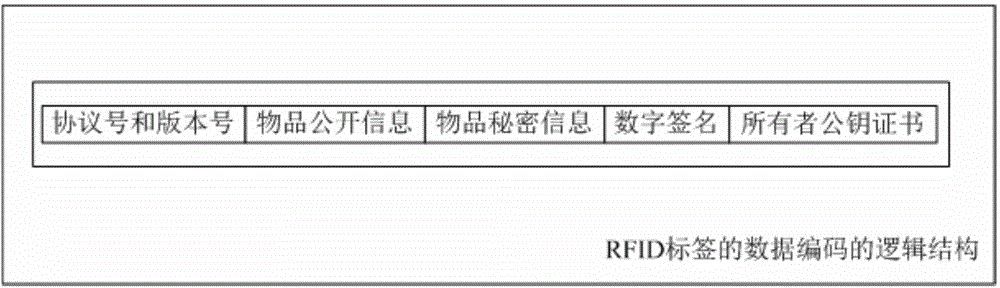 RFID ownership transfer method
