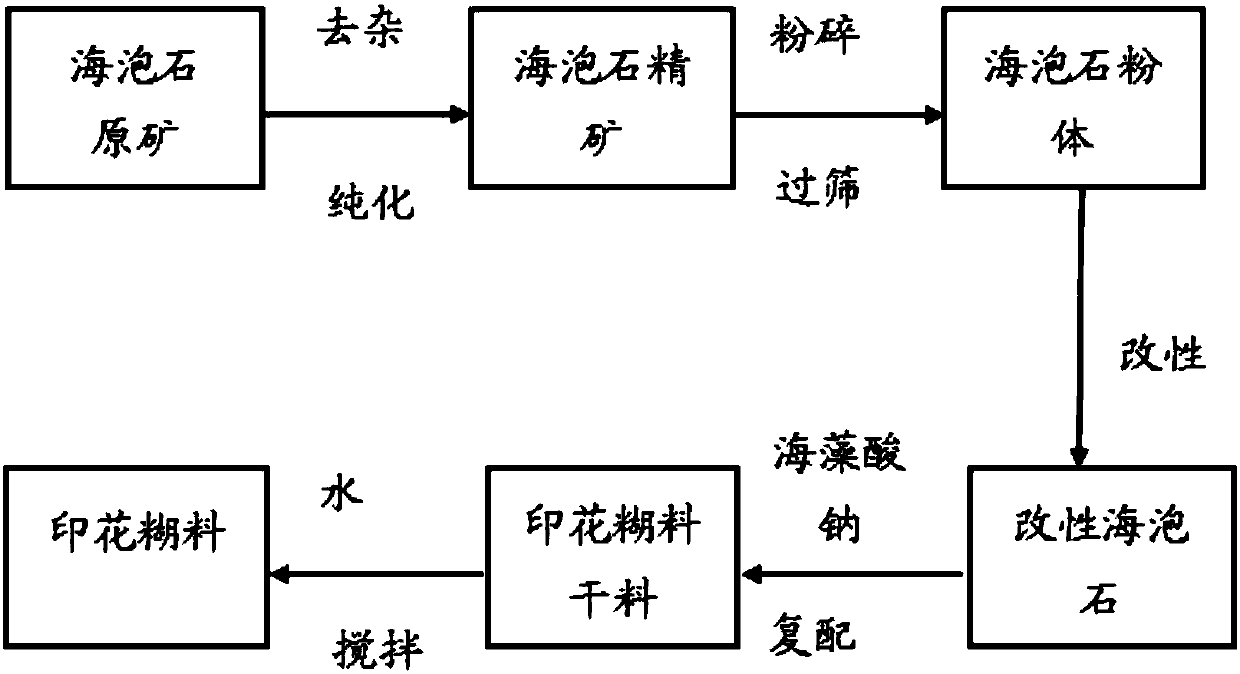 Sepiolite printing paste and sepiolite printing color paste, preparation method and application thereof