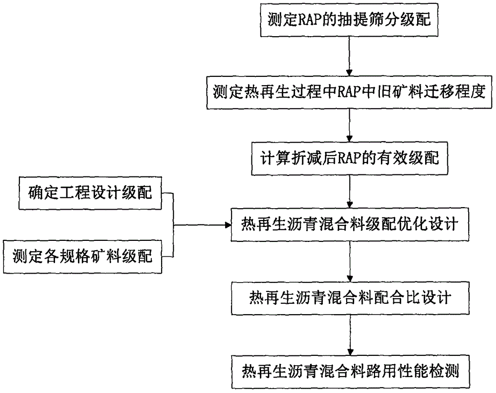 Optimum design method for mineral aggregate gradation of hot recycled asphalt mixture