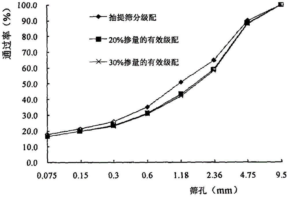 Optimum design method for mineral aggregate gradation of hot recycled asphalt mixture