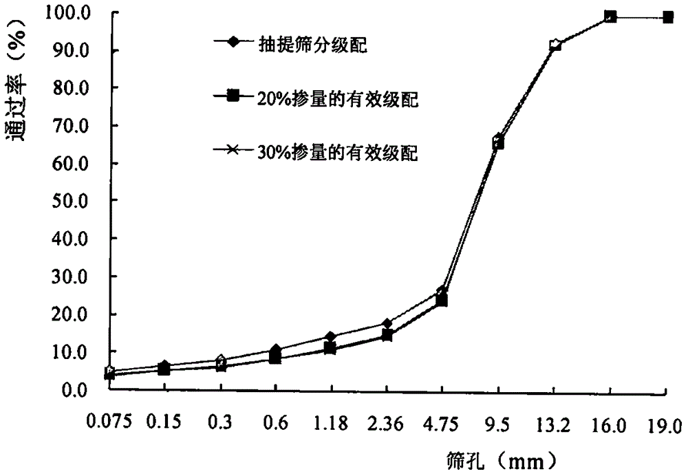 Optimum design method for mineral aggregate gradation of hot recycled asphalt mixture