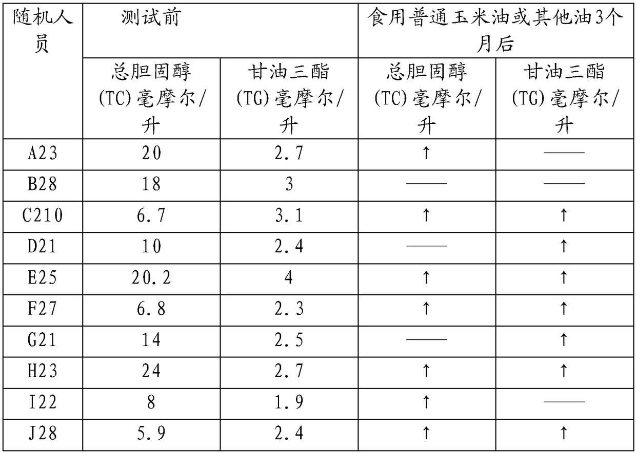 Processing method of corn oil capable of reducing blood lipid