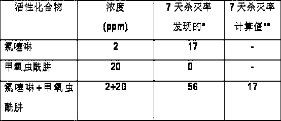 Pesticide insecticidal composition containing imidaclothiz and methoxyfenozide