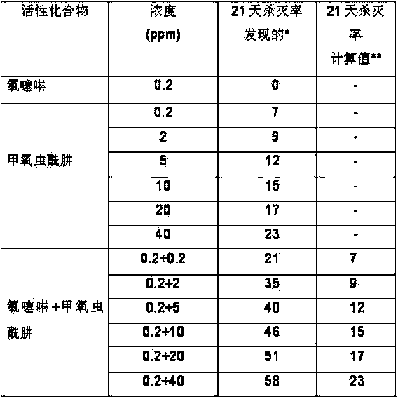 Pesticide insecticidal composition containing imidaclothiz and methoxyfenozide