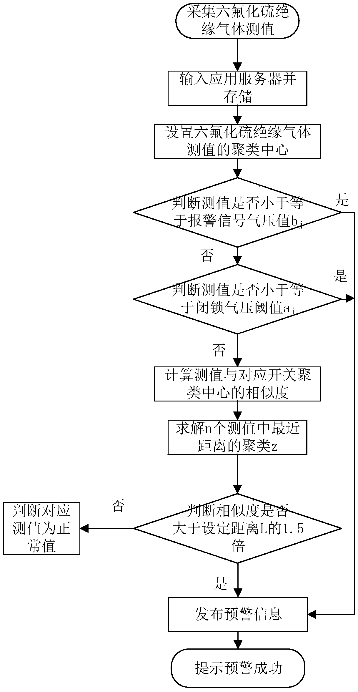 Robot measurement value identification algorithm for insulating gas of high-voltage circuit breaker