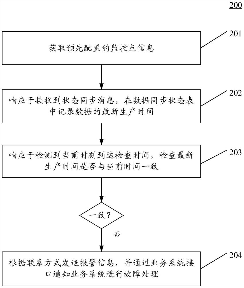 Method and device for monitoring data processing