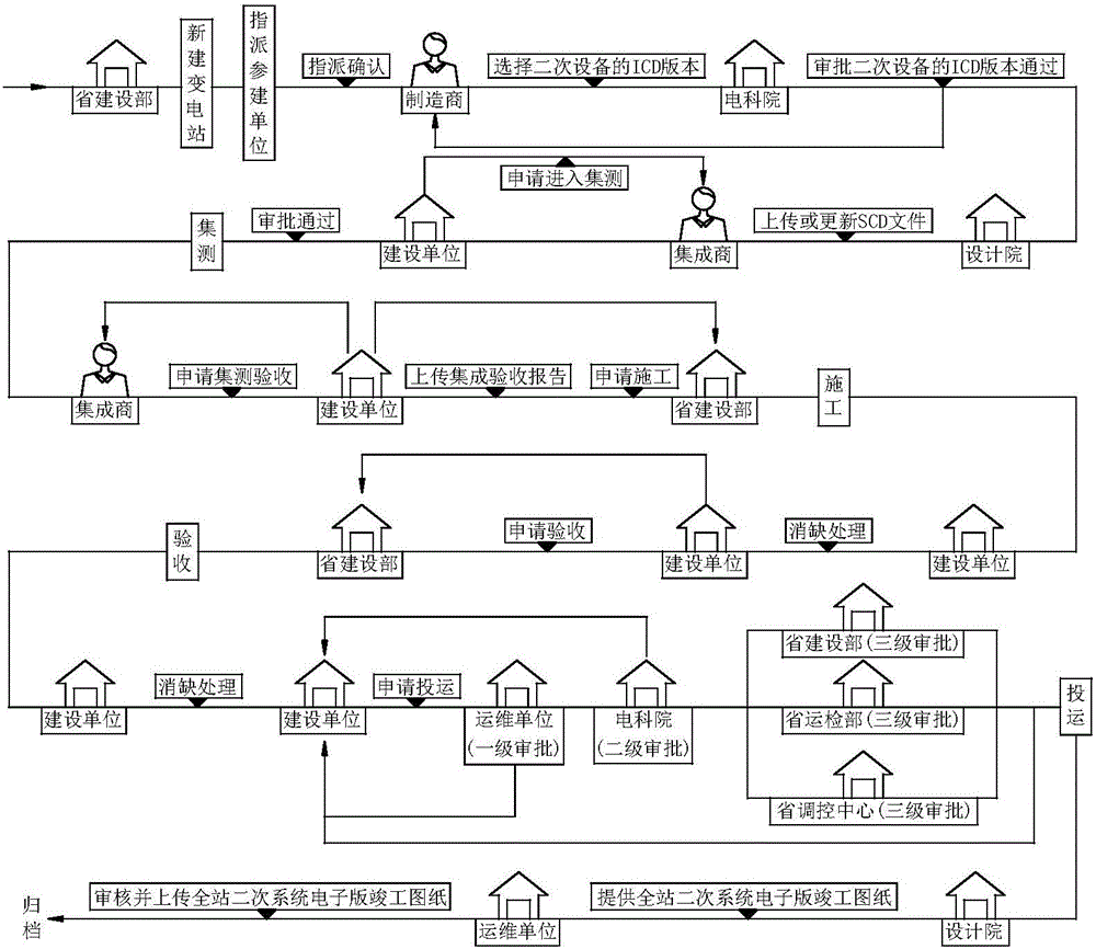 Secondary system data control method covering whole process of intelligent substation