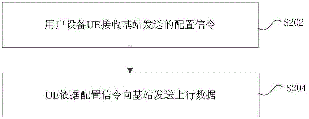 Data transmission method and device