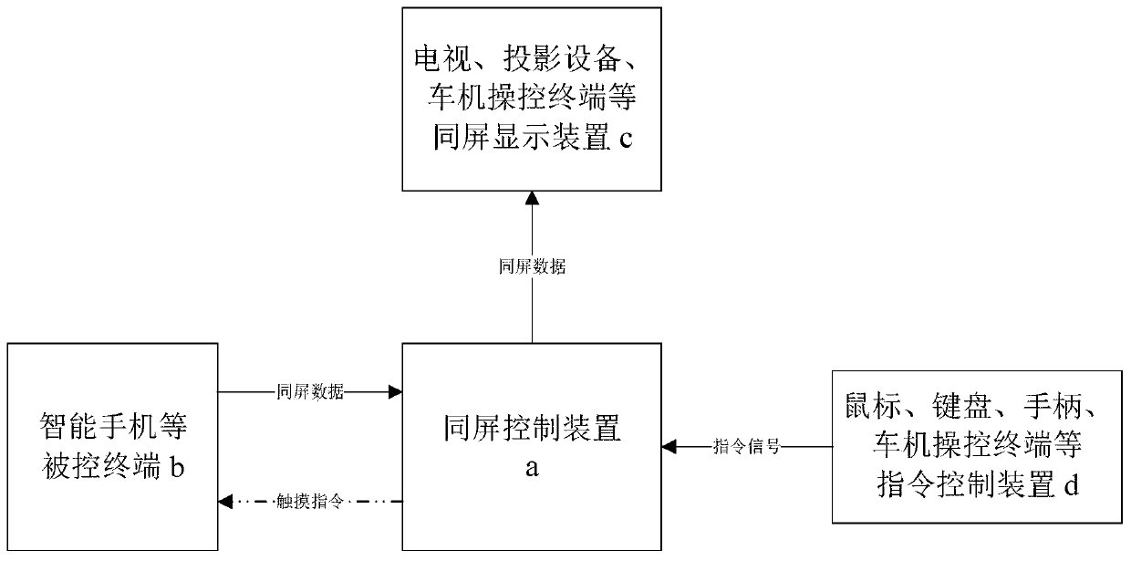 Same-screen control method for feedback controllable terminal operating system