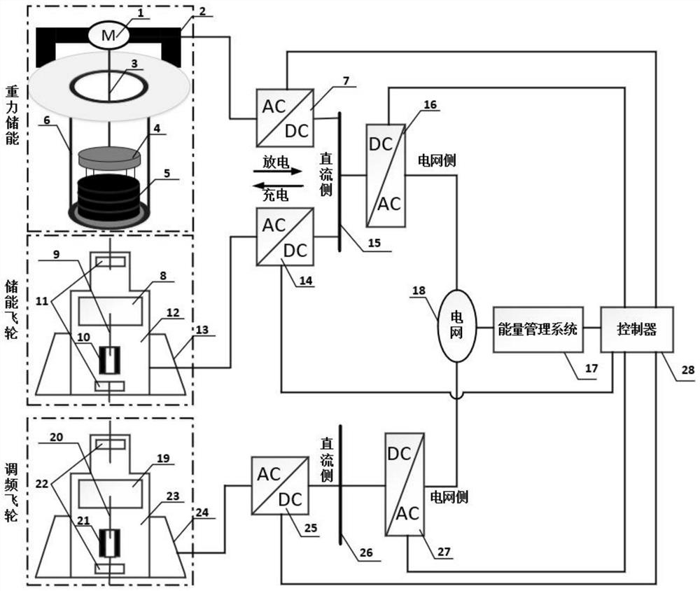 Gravity and flywheel combined comprehensive physical energy storage system and energy storage method