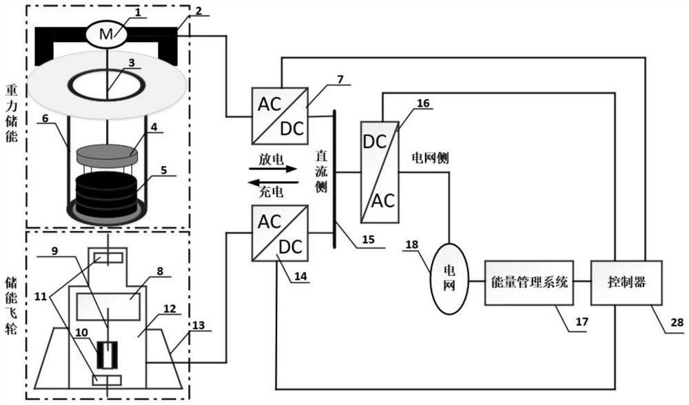 Gravity and flywheel combined comprehensive physical energy storage system and energy storage method