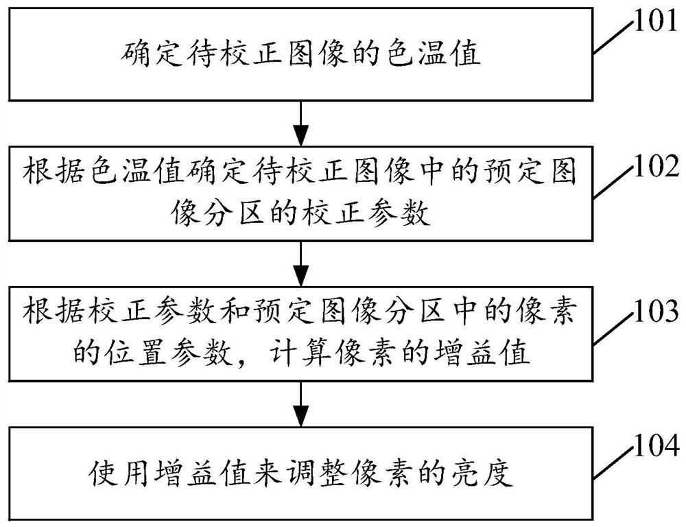 Method and device for adjusting pixel brightness and electronic equipment