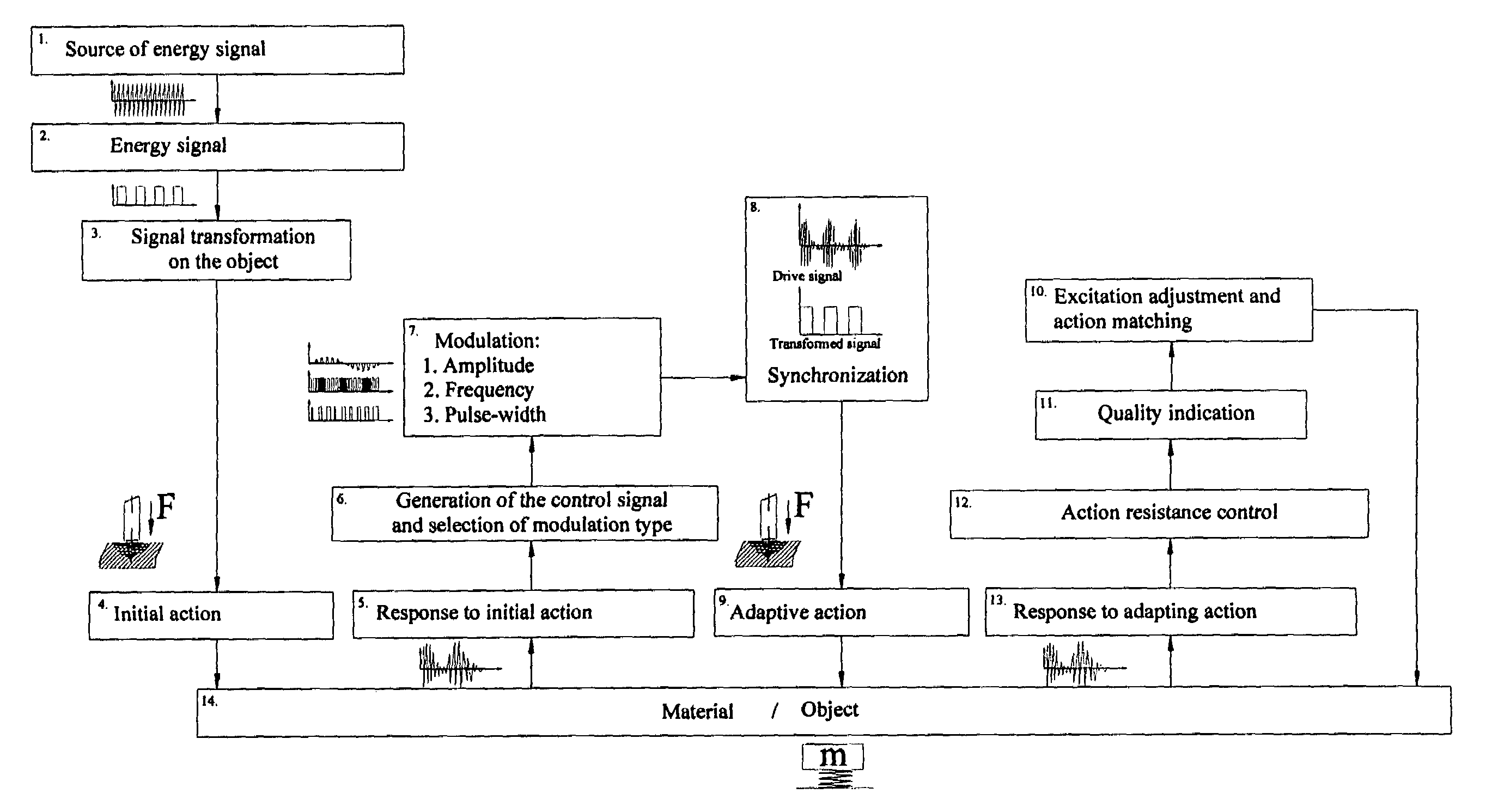 Method for modifying or producing materials and joints with specific properties by generating and applying adaptive impulses a normalizing energy thereof and pauses therebetween