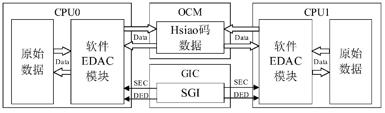 Zynq-7000-based anti-single event upset protection method for on-chip memory