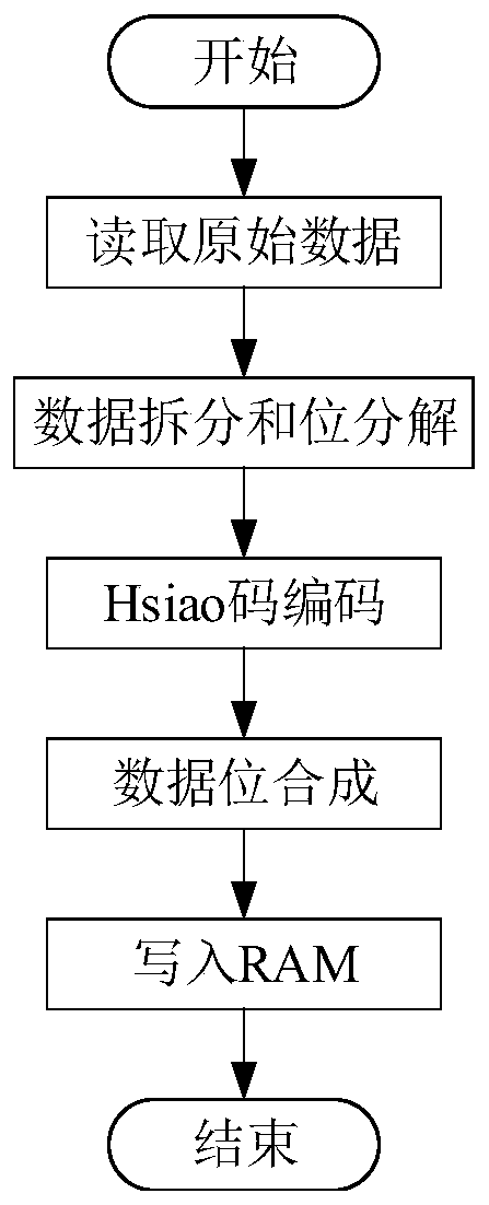 Zynq-7000-based anti-single event upset protection method for on-chip memory