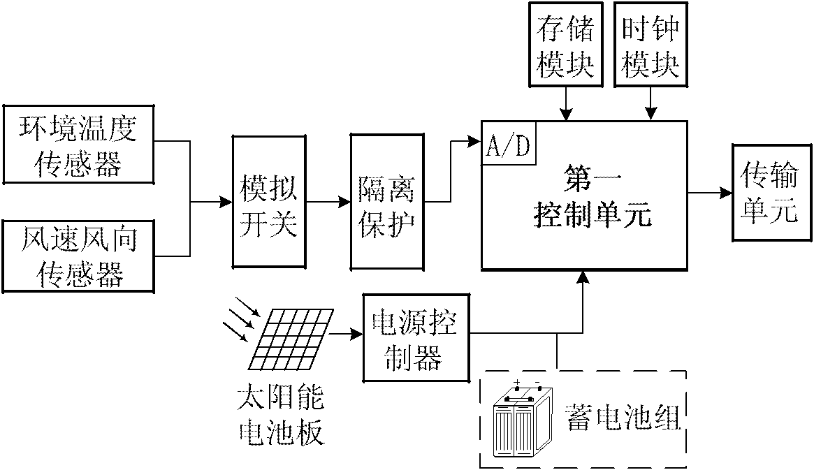 Device and method for monitoring transient state current-carrying capability of power transmission line