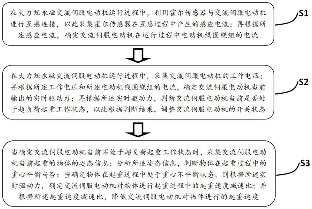 Driving control method and system of high-torque permanent magnet alternating current servo motor