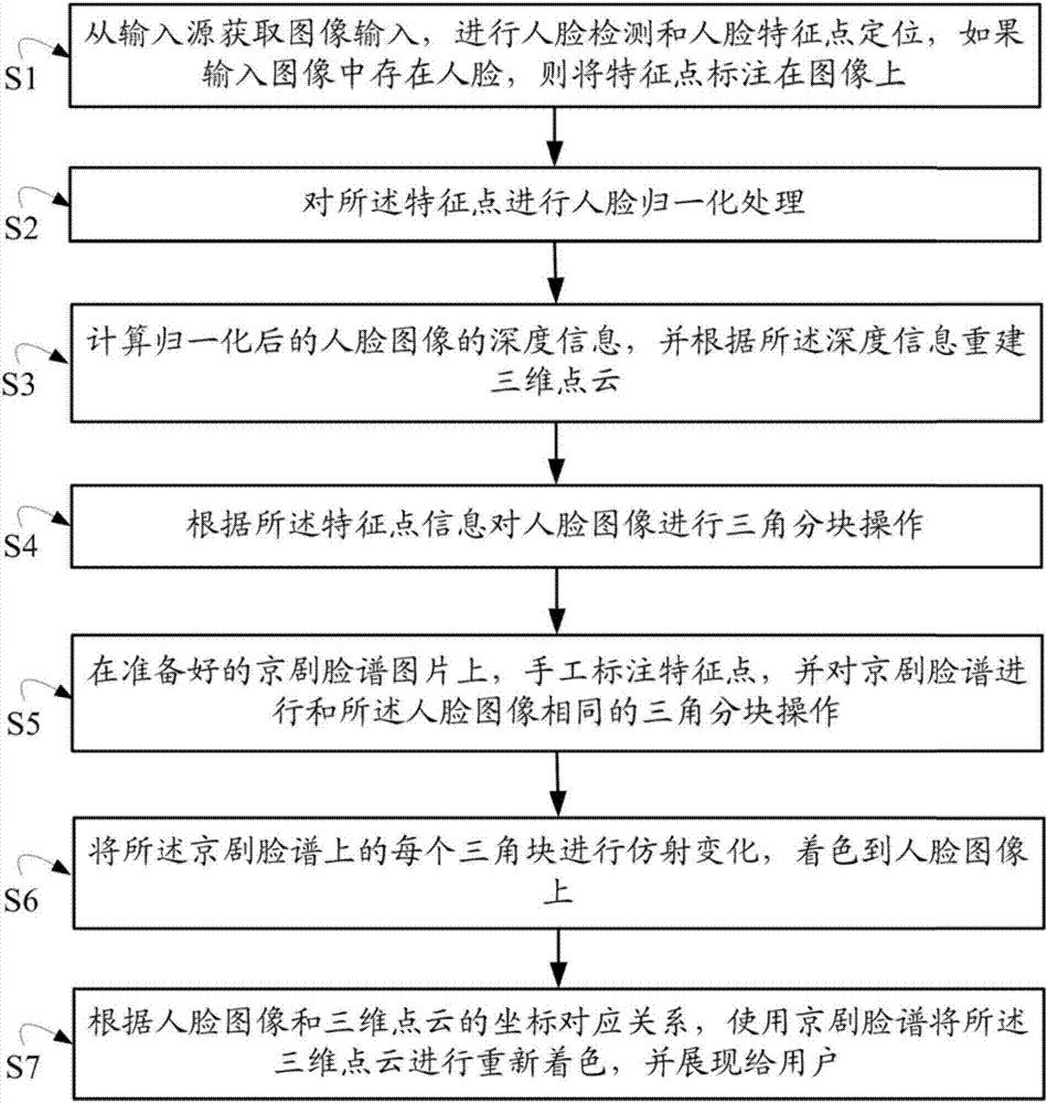 Automatic making up method of three-dimensional Beijing opera facial makeup