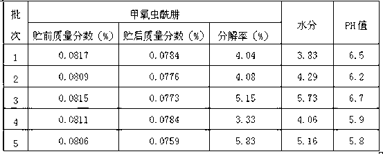 Pesticide-fertilizer mixer for controlling rice stem borers and preparation method of pesticide-fertilizer mixer