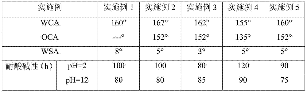 Preparation method of amphiphilic fluorine-containing nanoparticle/fluorine-containing epoxy resin hybrid and application thereof