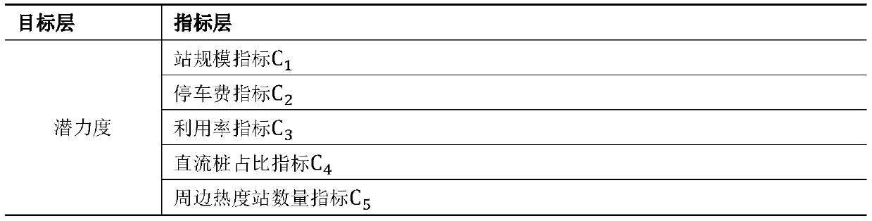 An electric vehicle charging station operation potential degree sorting method based on an analytic hierarchy process