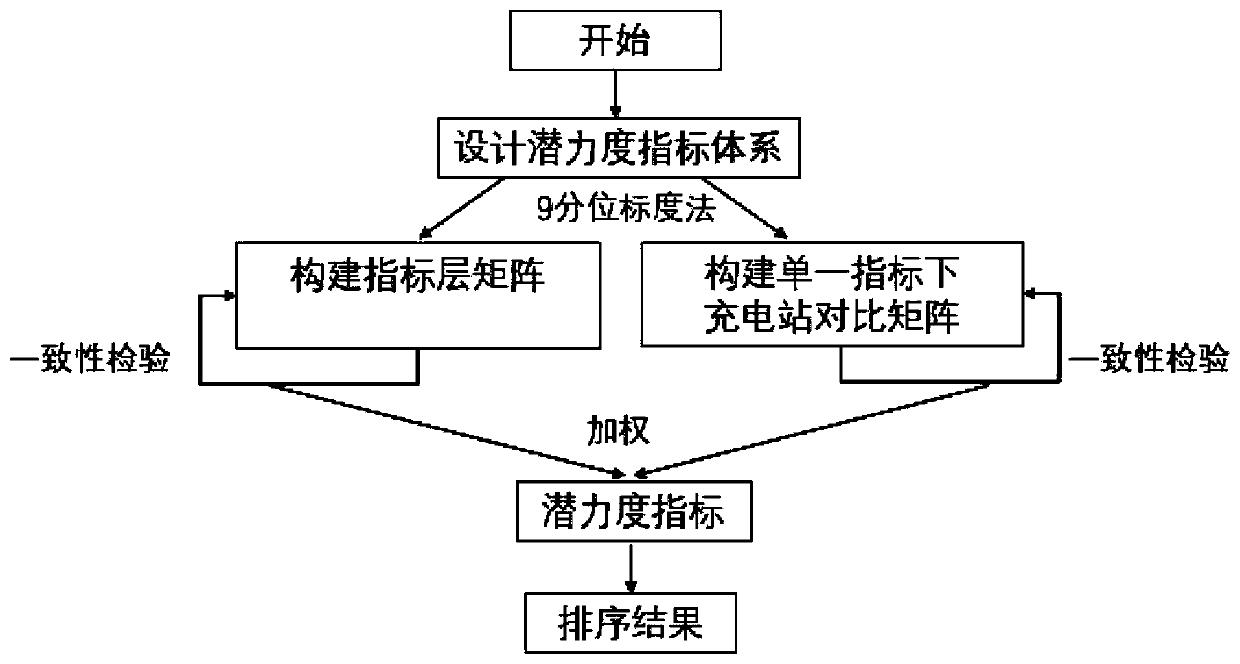 An electric vehicle charging station operation potential degree sorting method based on an analytic hierarchy process