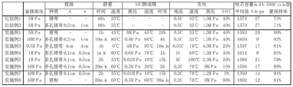 Preparation method of lithium ion battery