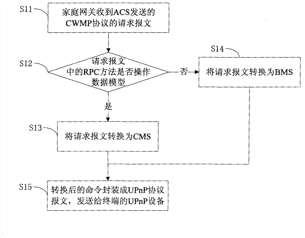 Conversion method for CWMP (CPE WAN Management Protocol) and UPnP (Universal Plug and Play) protocol in terminal management